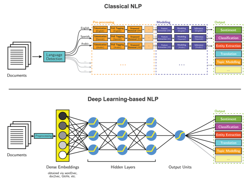 Natural Language Processing  NLP